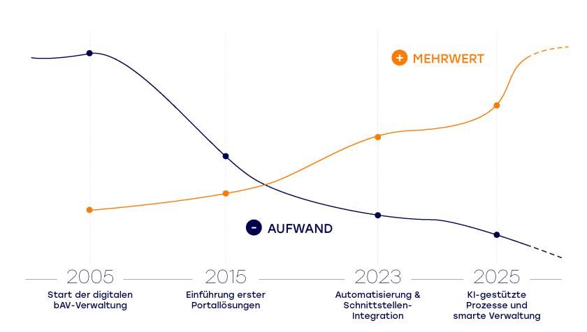 Meilensteine-Timeline-Muster